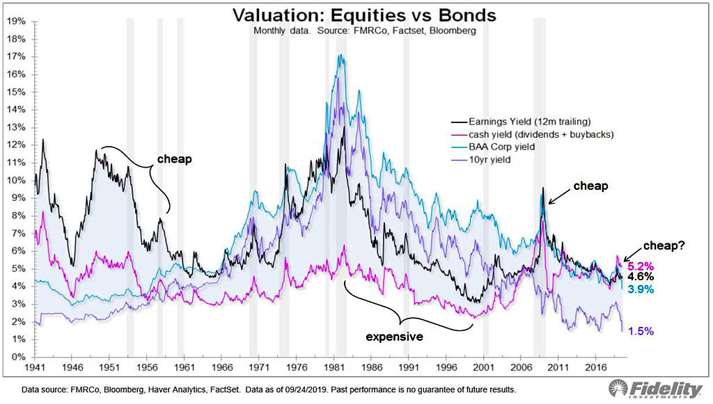 Valuation - Equities vs. Bonds
