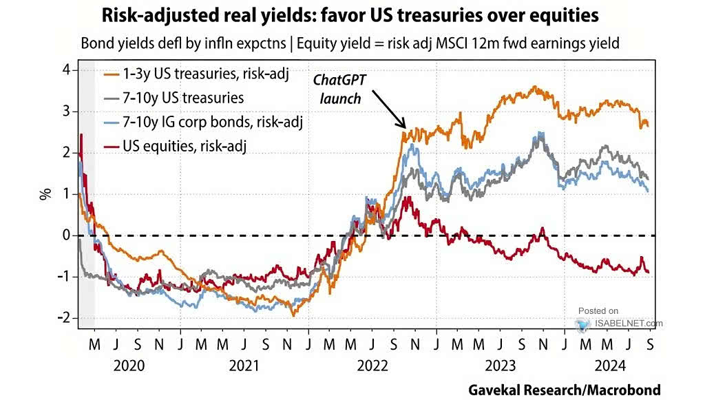 Valuation - Equities vs. Bonds