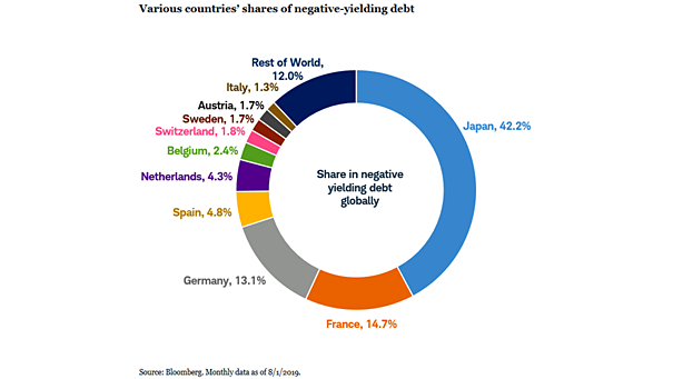 Various Countries’ Shares of Negative-Yielding Debt