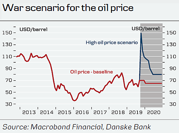War Scenario for the Oil Price