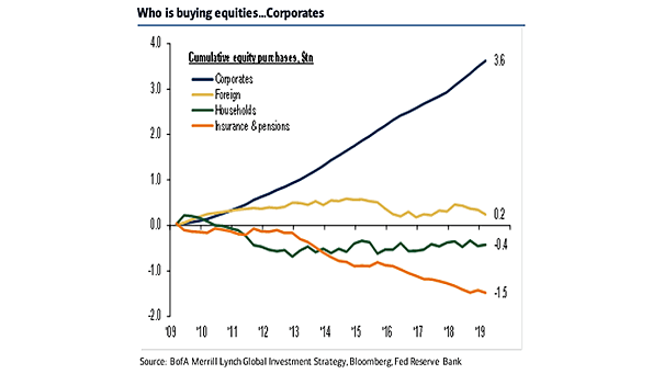 Who Is Buying Equities