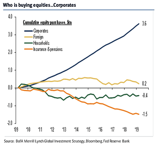 Who Is Buying Equities
