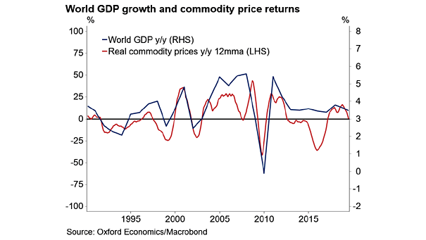 World GDP and Real Commodity Price Returns