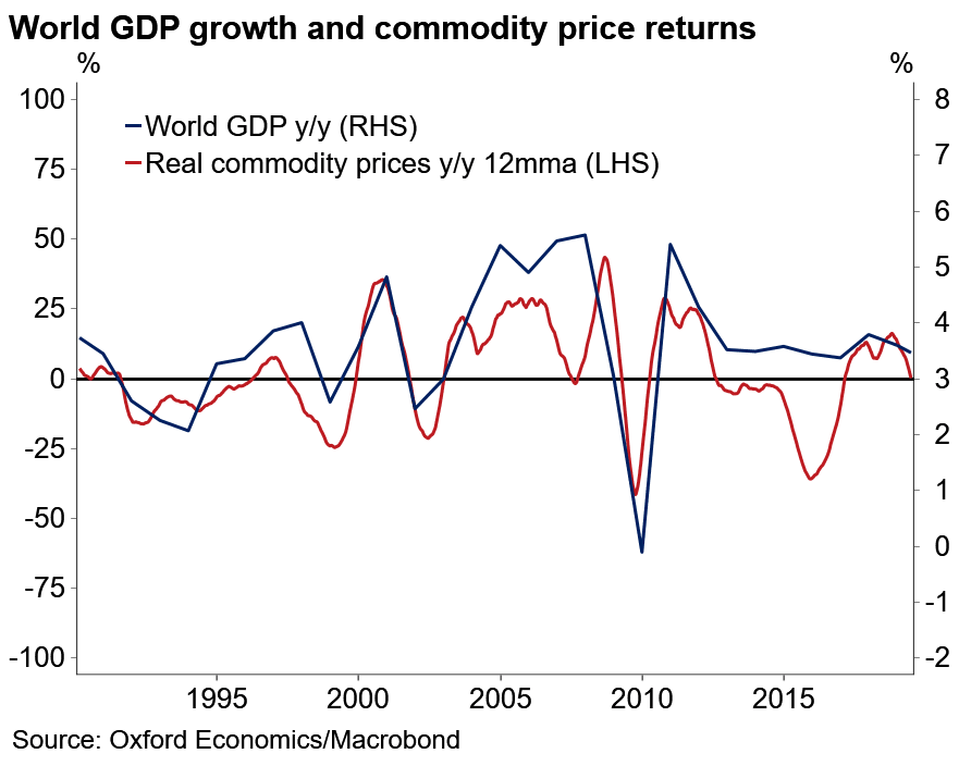 World GDP and Real Commodity Price Returns