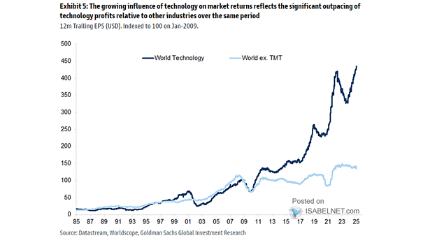 World Technology Earnings vs. Global Market