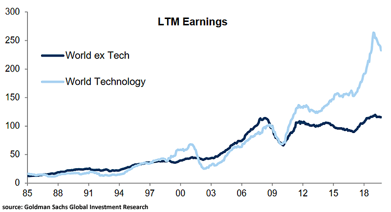 World Technology Earnings vs. Global Market