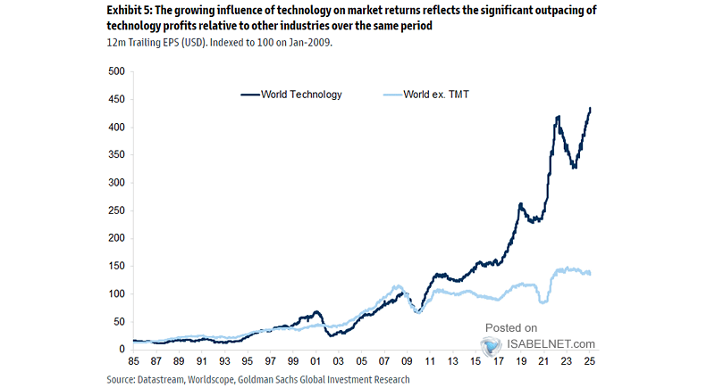 World Technology Earnings vs. Global Market