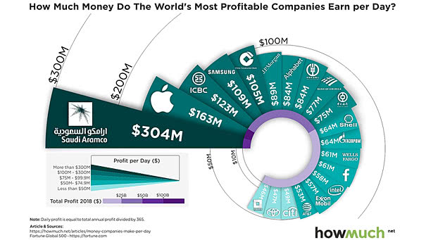 World’s Most Profitable Companies