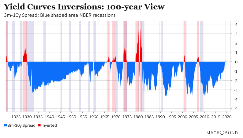 Yield Curves Inversions - 100-Year View
