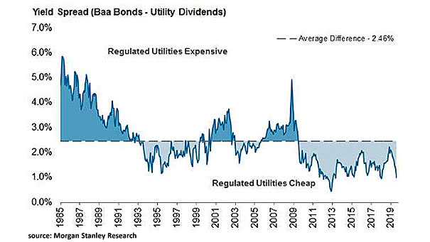 Yield Spread (Baa Bonds - Utility Dividends)
