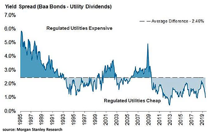 Yield Spread (Baa Bonds - Utility Dividends)