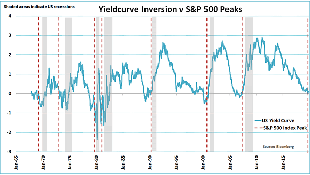 10-2Y Yield Curve Inversion vs. S&P 500 Peaks