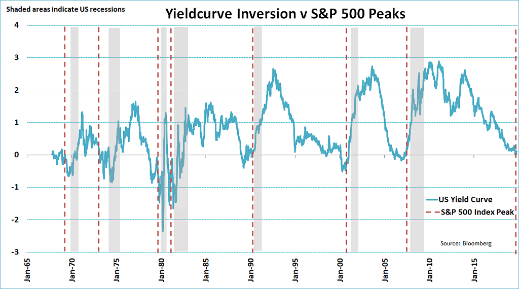 10-2Y Yield Curve Inversion vs. S&P 500 Peaks