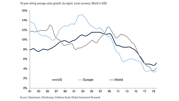 10-Year Rolling Average Sales Growth by Region