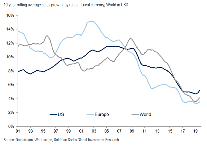 10-Year Rolling Average Sales Growth by Region