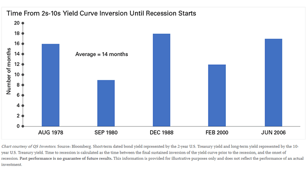 10Y-2Y Yield Curve Inversion Until Recession Starts