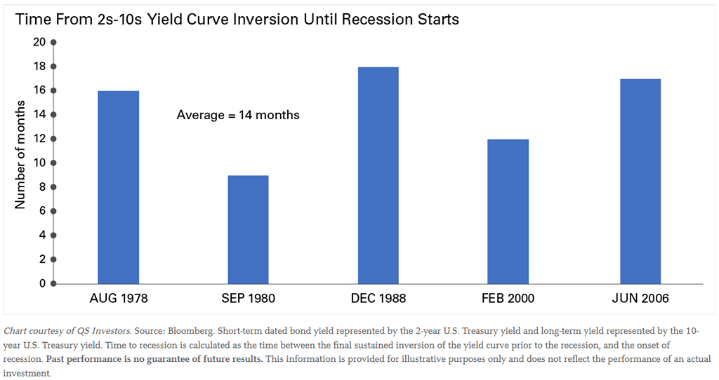 10Y-2Y Yield Curve Inversion Until Recession Starts