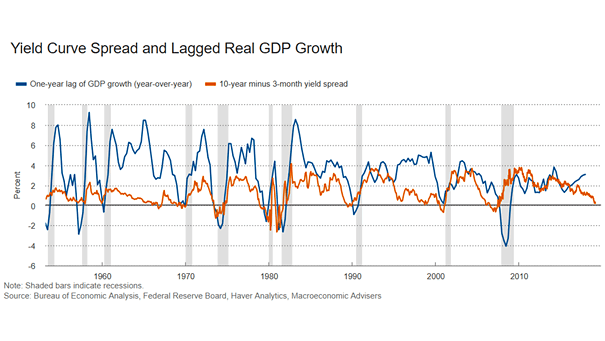10Y-3M Yield Curve Spread Leads U.S. Real GDP Growth
