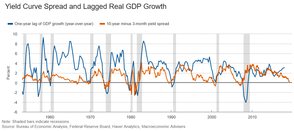 10Y-3M Yield Curve Spread Leads U.S. Real GDP Growth