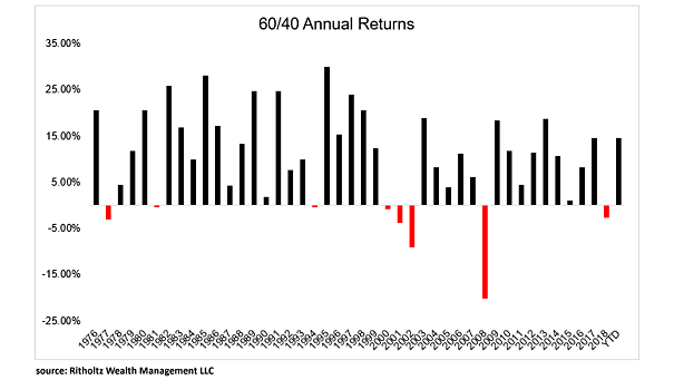 60/40 Portfolio Annual Returns