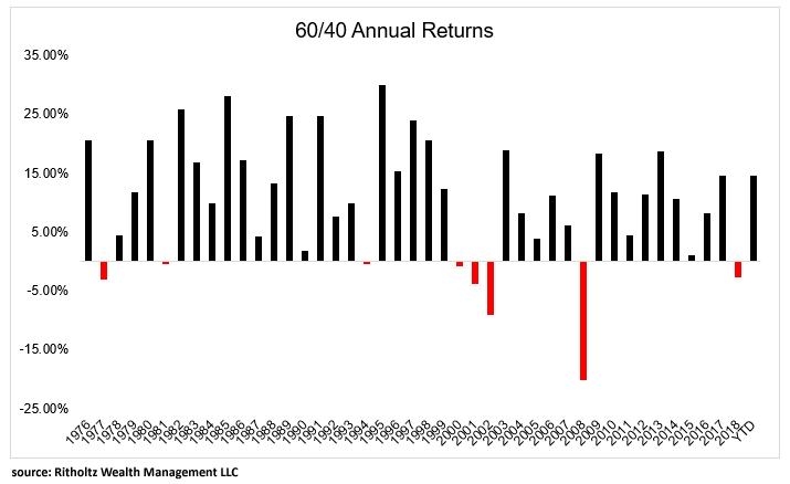 60/40 Portfolio Annual Returns