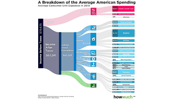 A Breakdown of the Average American Spending