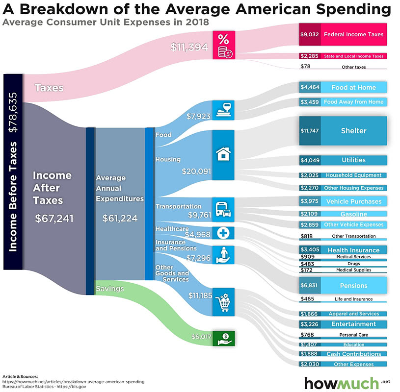 A Breakdown of the Average American Spending