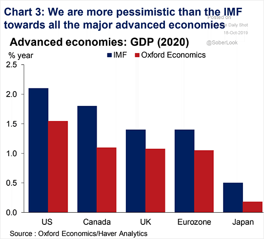 Advanced Economies - GDP Forecast for 2020