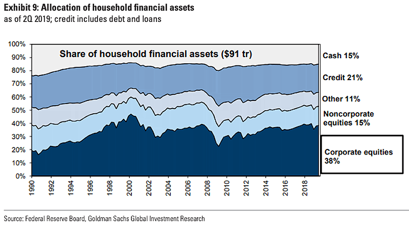 Allocation of U.S. Household Financial Assets
