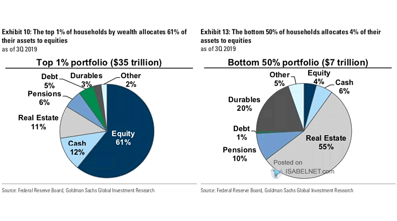 Allocation of U.S. Household Financial Assets