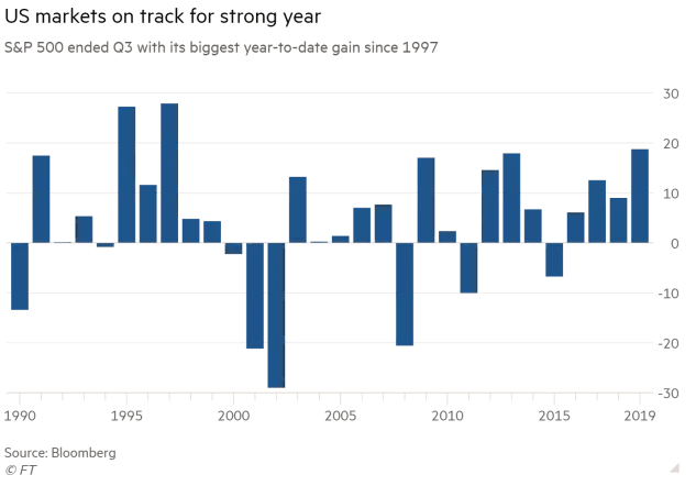 Annual S&P 500 Return Since 1990