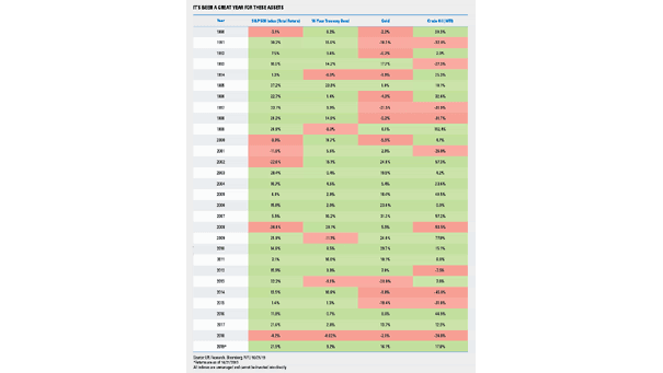 Asset Class Returns in YTD 2019