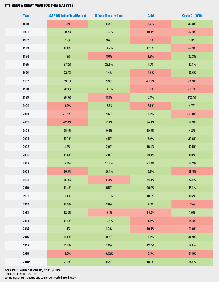 Asset Class Returns in YTD 2019