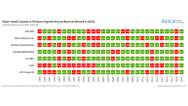 Asset Class and Sharpe Ratio Since 1990