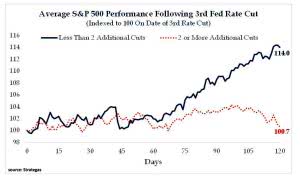Average S&P 500 Performance Following 3rd Fed Rate Cut – ISABELNET