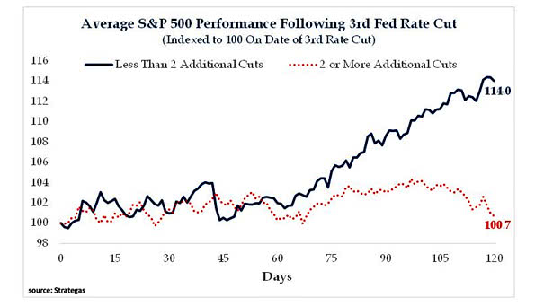 Average S&P 500 Performance Following 3rd Fed Rate Cut