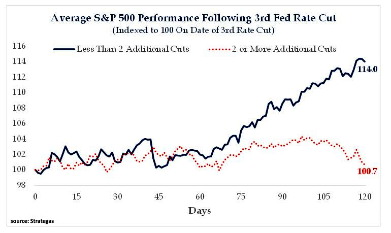 Average S&P 500 Performance Following 3rd Fed Rate Cut
