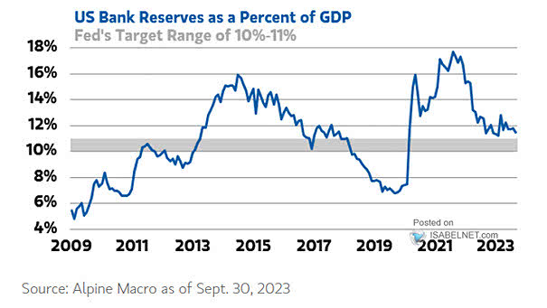 U.S. Bank Reserves as a Percent of GDP