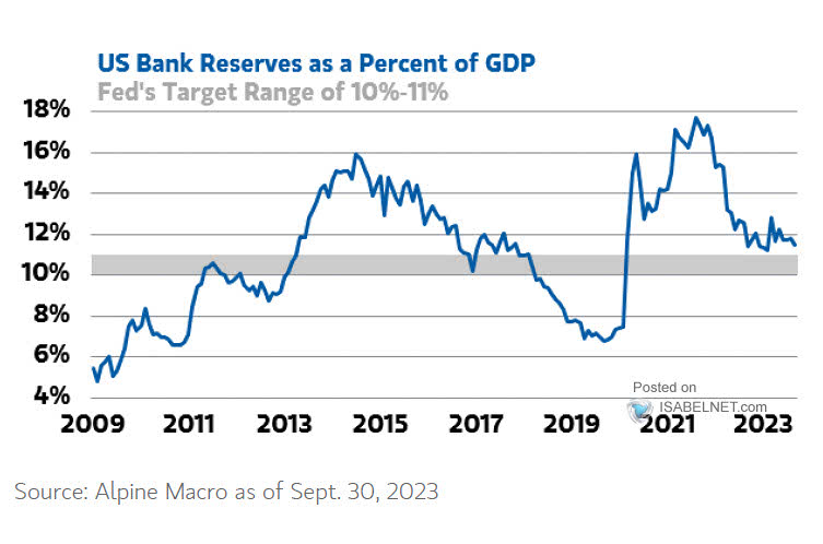 U.S. Bank Reserves as a Percent of GDP