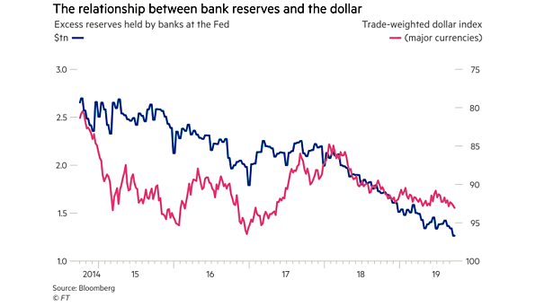 Bank Reserves and the U.S. Dollar