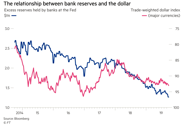 Bank Reserves and the U.S. Dollar