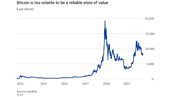 Bitcoin Volatility