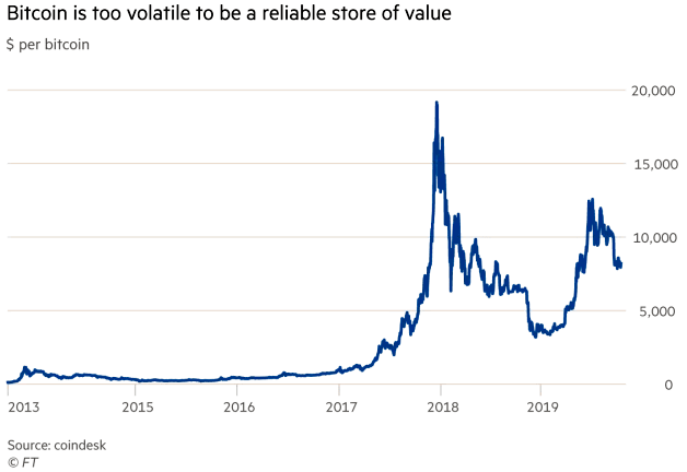 Bitcoin Volatility