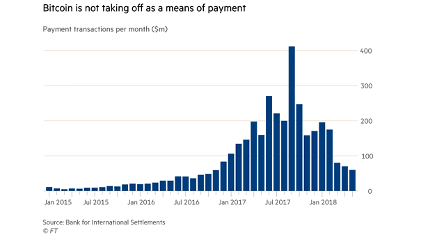 Bitcoin and Payment Transactions Per Month