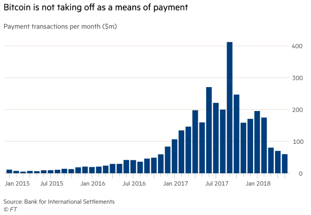 Bitcoin and Payment Transactions Per Month