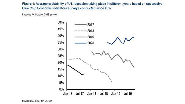 Blue Chip Economic Indicators Surveys and Average Probability of U.S. Recession