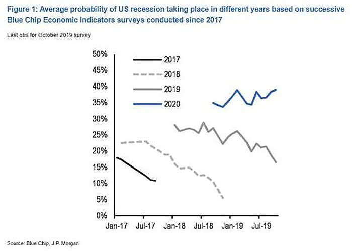 Blue Chip Economic Indicators Surveys and Average Probability of U.S. Recession