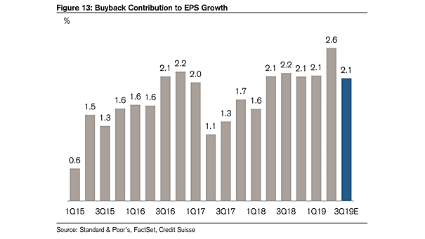 Buyback Contribution to EPS Growth