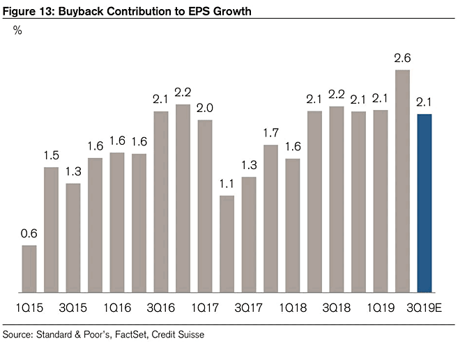 Buyback Contribution to EPS Growth