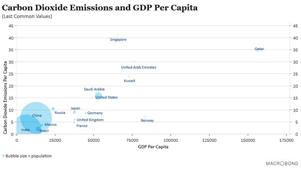 Carbon Dioxide Emissions (CO2) and GDP Per Capita